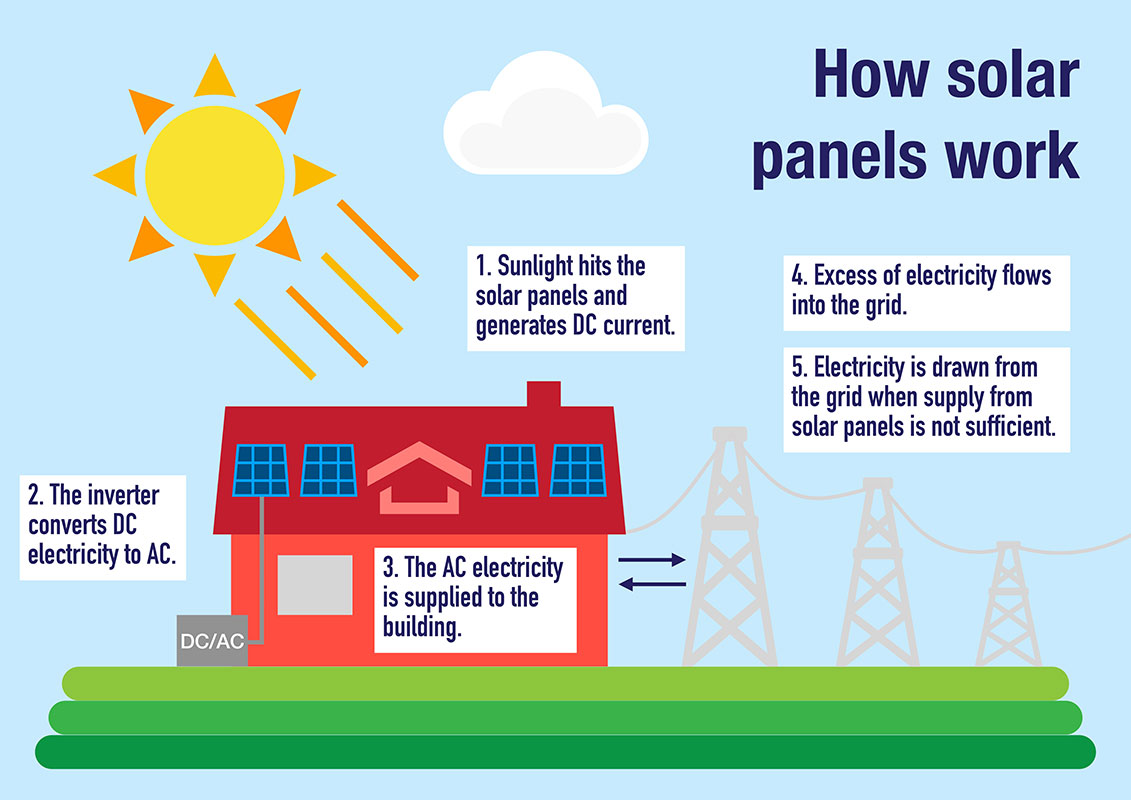 How solar panels convert sunlight into usable electricity